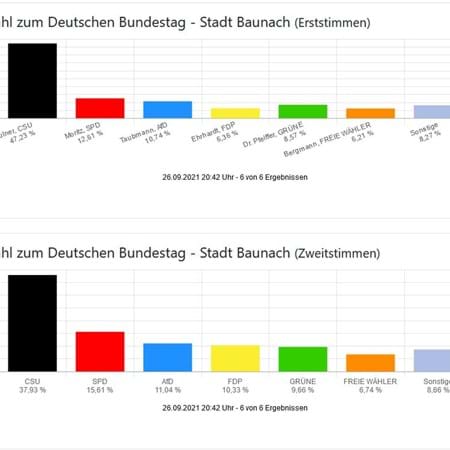Vorläufiges Ergebnis Bundestagswahl 2021